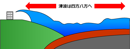 津波発生のメカニズムイメージその3