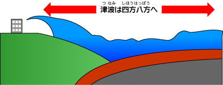 津波発生のメカニズムイメージその３